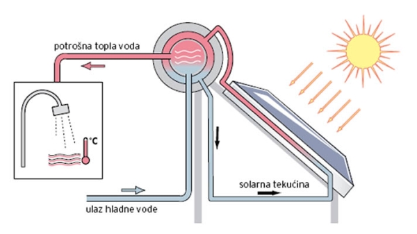 Bosch Termosifonski solarni paket TSS 300 (300 L) kosi krov (8736000333) - Slika 2