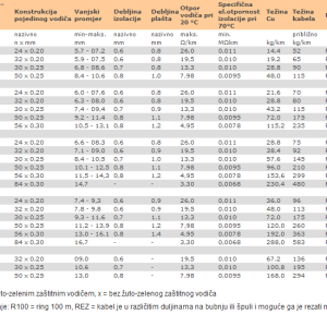 Kabel PP/J flexi bijeli H05VV-F finožični 2x1,5 mm2