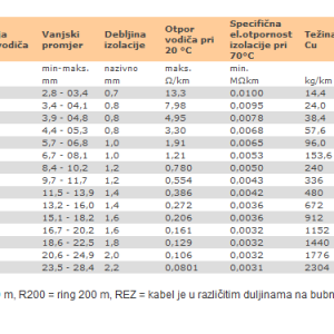 Vodič P/F 1,5mm2 H07V-K finožični žutozeleni